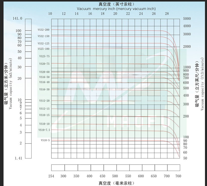 寿力螺杆真空泵VS系列性能对照表